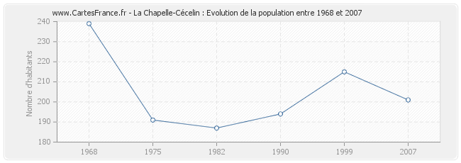 Population La Chapelle-Cécelin